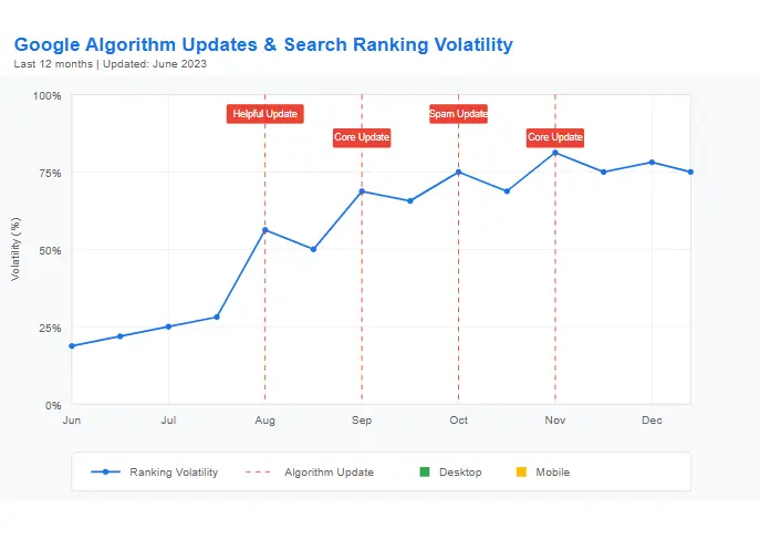 Chart showing search ranking volatility during major Google algorithm updates