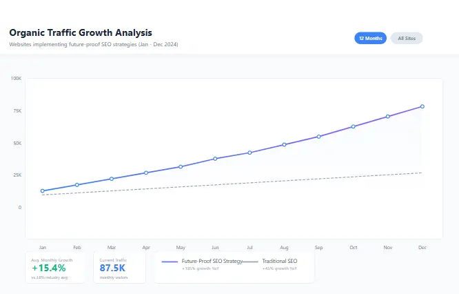 Growth chart showing stable organic traffic increase for websites using future-proof SEO strategies