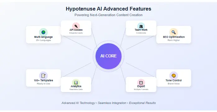 Hypotenuse AI Review Features Overview