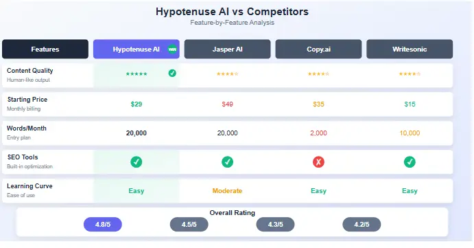 Hypotenuse AI Review vs Competitors Comparison