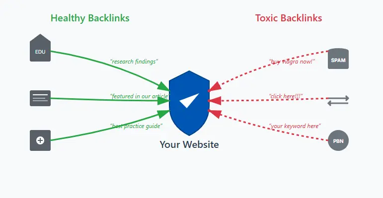 Illustration of toxic vs healthy backlinks