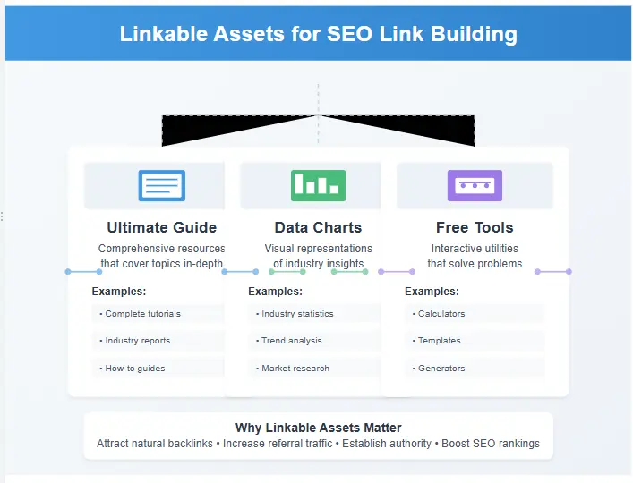 Infographic showing examples of linkable assets for an SEO link building plan, including an ultimate guide, a data chart, and a free tool.