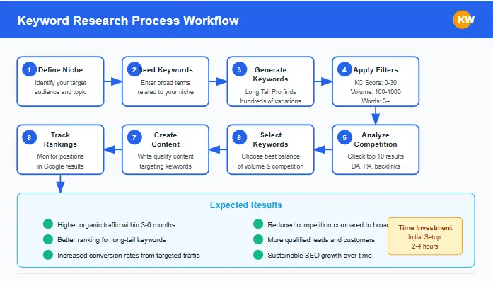 Keyword Research Process Workflow