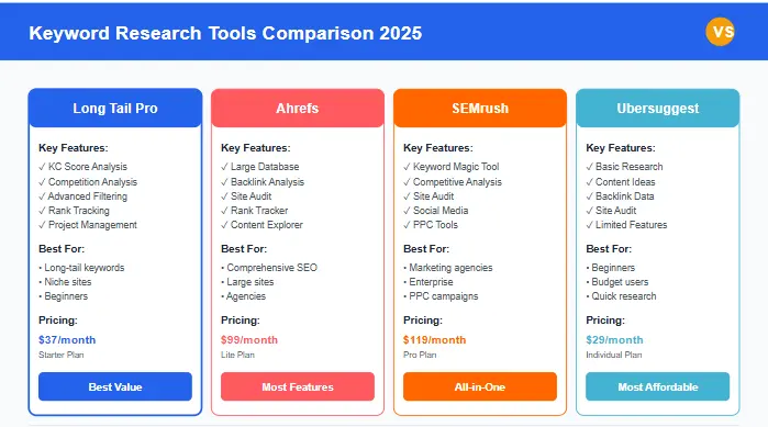 Keyword Research Tools Comparison