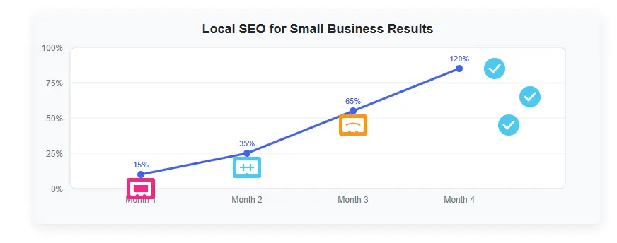 Local SEO for Small Business results — higher leads and rankings