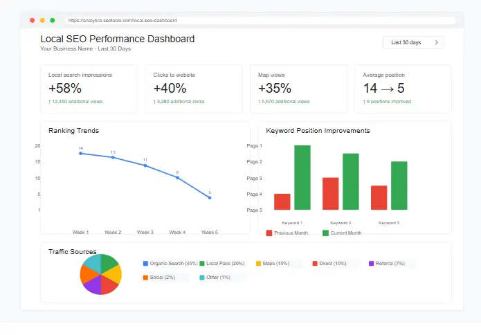 Local search performance dashboard showing improved rankings and traffic