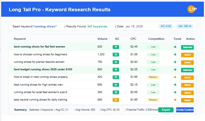 Long Tail Pro Keyword Research Results