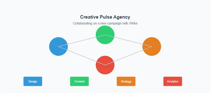 Marketing Agency team collaborating on a campaign using Wrike project management software