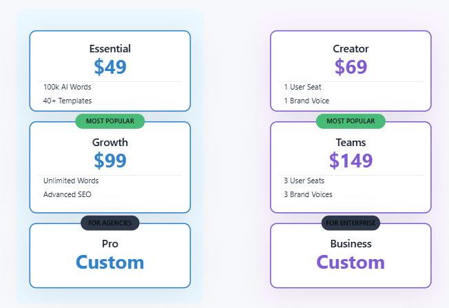 Pricing comparison chart between Scalenut and Jasper