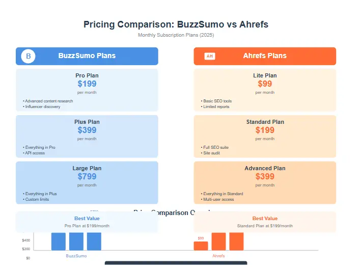 Pricing comparison graph showing BuzzSumo and Ahrefs subscription plans and costs