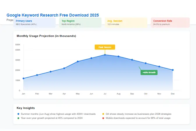 Google Keyword Research Trends 2025