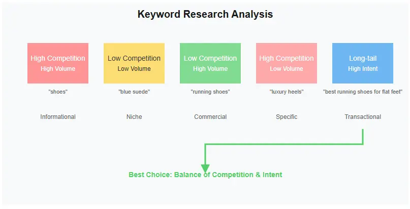 keyword research visualization showing search volume and competition metrics