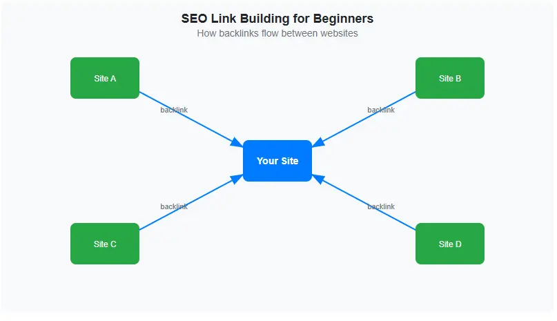 SEO Link Building for Beginners - How backlinks flow between websites