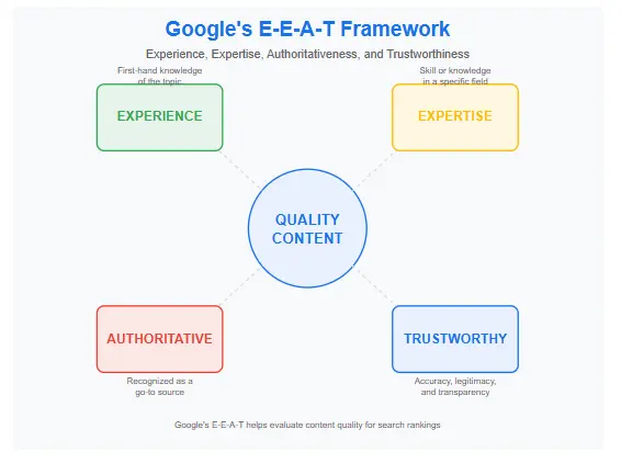 Diagram illustrating Google's E-E-A-T framework with Experience, Expertise, Authoritativeness, and Trustworthiness components