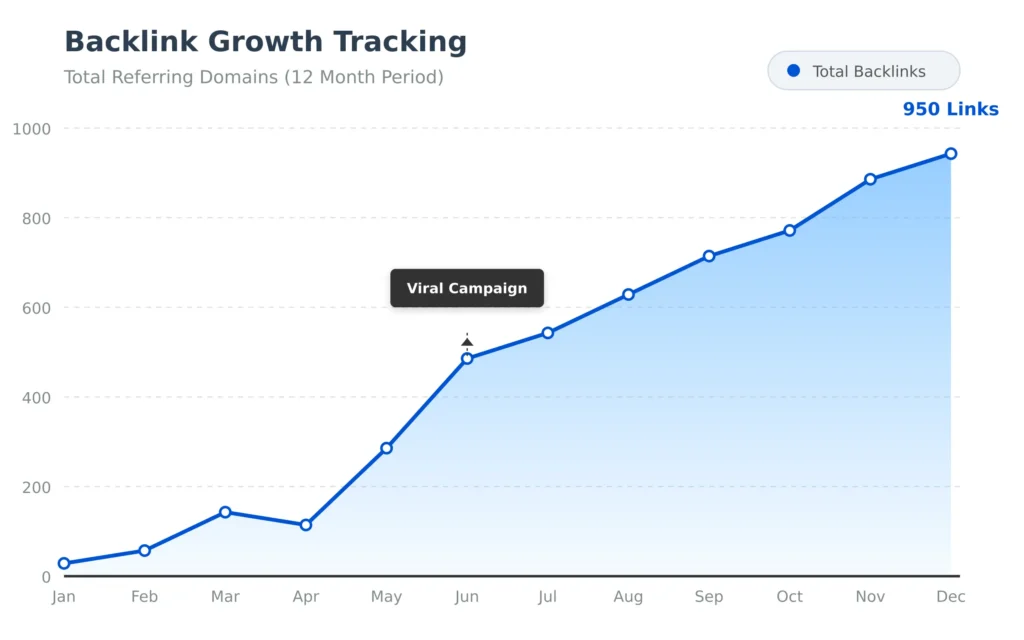 SEO backlink growth chart