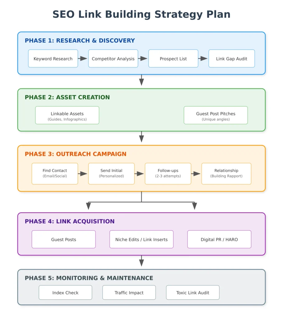 SEO link building plan strategy diagram