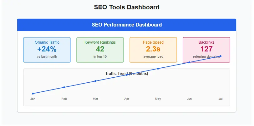 SEO tools dashboard showing analytics and performance metrics