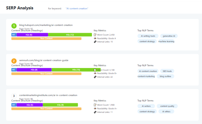 Scalenut SERP analysis showing competitor content breakdown