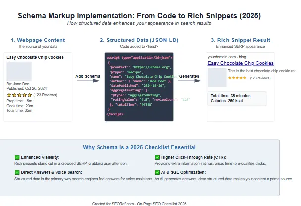 Schema markup implementation for on-page SEO checklist 2025 showing rich snippets and structured data examples