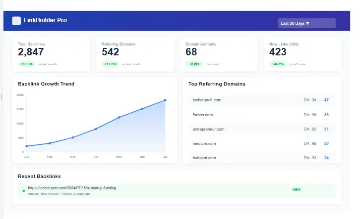 Screenshot of an SEO dashboard showing backlink growth metrics, a key part of tracking an SEO link building plan.