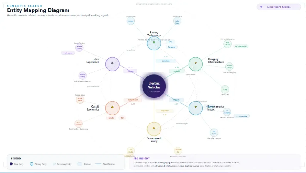 Semantic search entity mapping diagram showing how AI connects related concepts for future-proof SEO