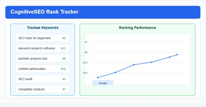Setting up keyword tracking in CognitiveSEO dashboard