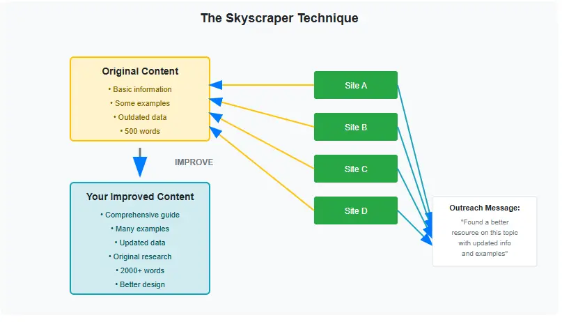Skyscraper technique diagram showing how to improve existing content and acquire links