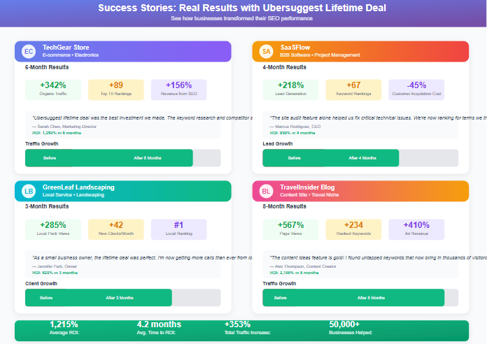 Success stories of businesses using Ubersuggest lifetime deal to improve SEO performance