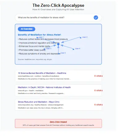 Infographic illustrating the zero-click apocalypse, showing a search results page with an AI answer box that captures all user clicks, leaving no traffic for websites below.