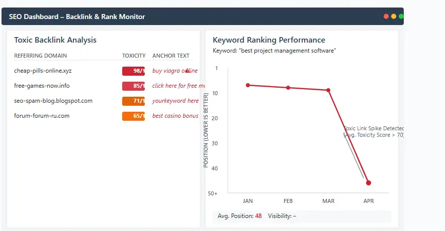 Toxic backlinks damaging website rankings