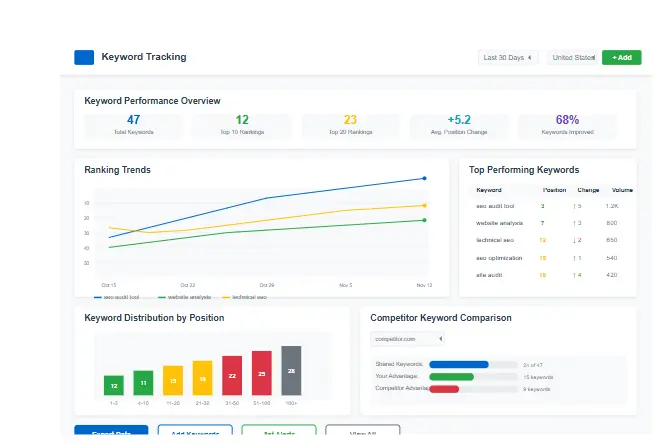 WooRank Keyword Tracking Dashboard