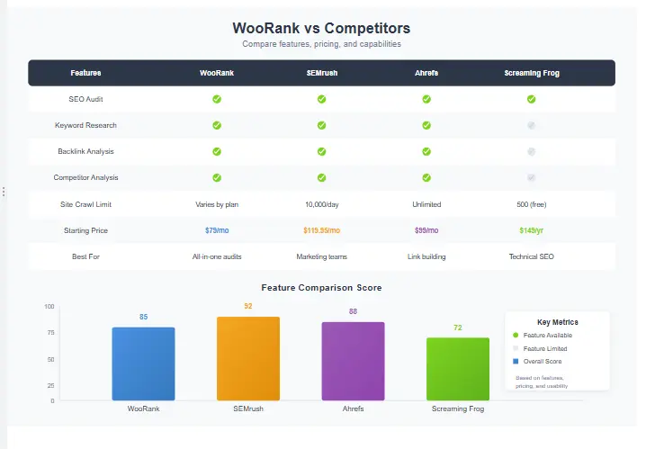 WooRank vs Competitors Comparison Chart