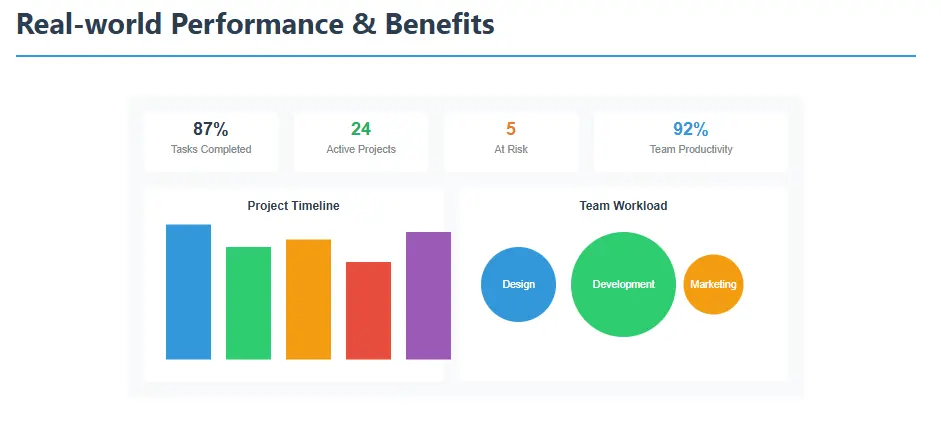Wrike Analytics Dashboard displaying project performance metrics and team productivity data