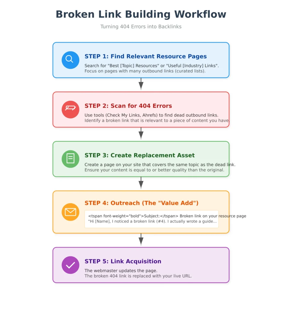 broken link building process