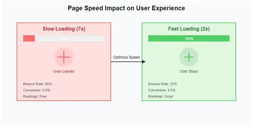 chart showing biggest seo mistakes and impact on rankings