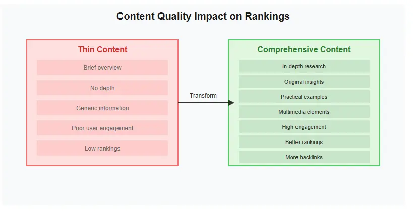 comparison chart showing thin content vs comprehensive content impact on rankings