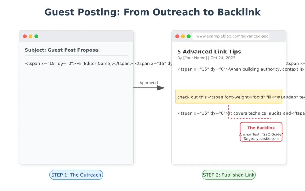 guest posting backlink example