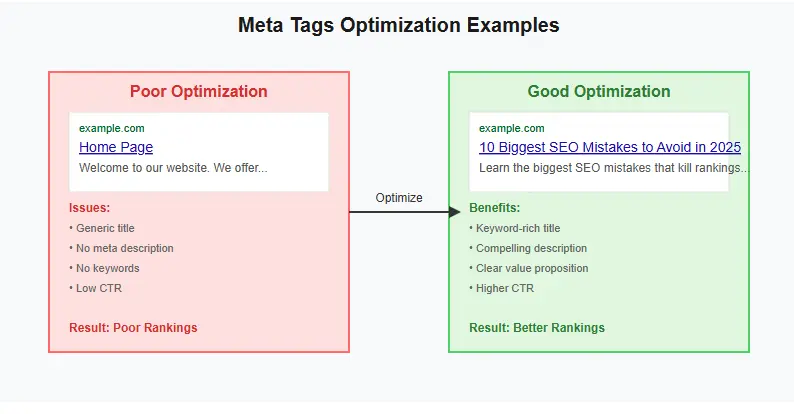 meta tags optimization showing title and description examples for search results