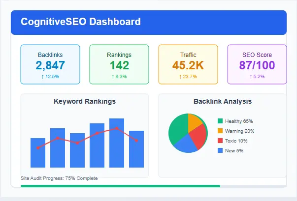 CognitiveSEO dashboard showing SEO metrics and analysis