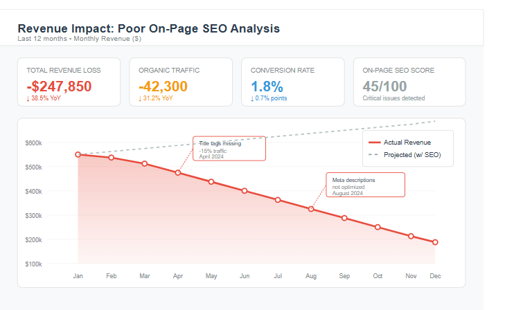 Graph showing revenue loss due to poor on-page SEO optimization
