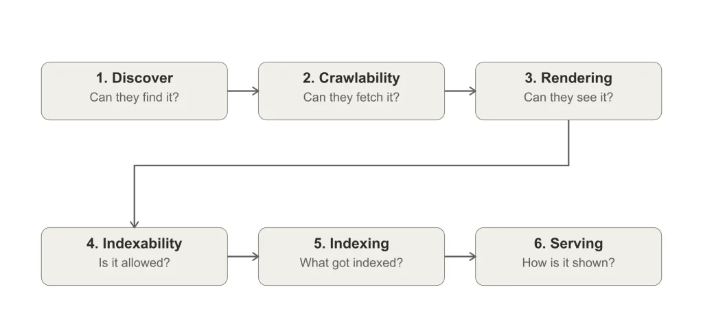 Technical SEO Checklist PDF — SEORAF six-stage audit model from discovery to serving