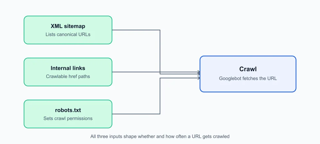 Technical SEO crawlability checks for robots.txt HTTP responses and server access