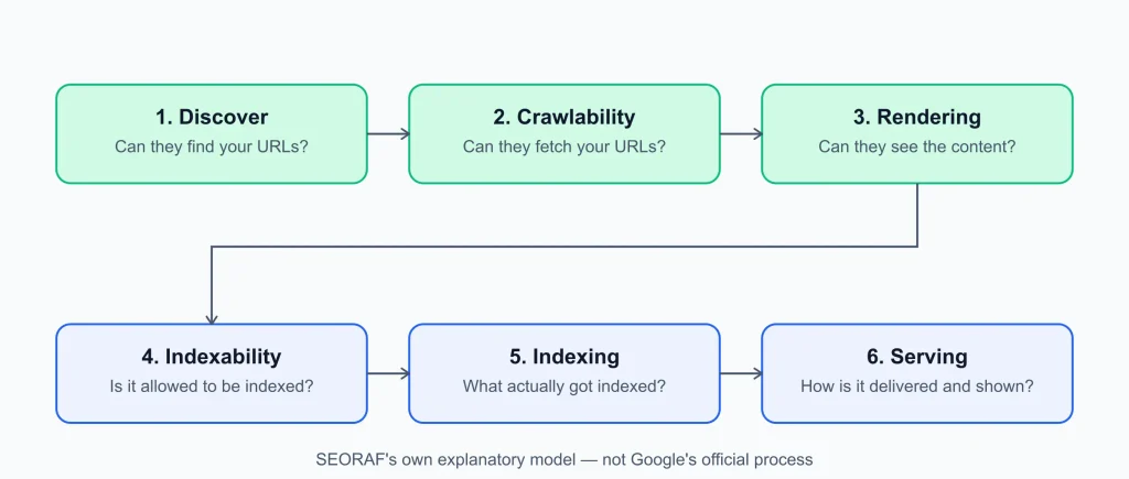 Technical SEO lifecycle from URL discovery through crawling rendering indexing and serving