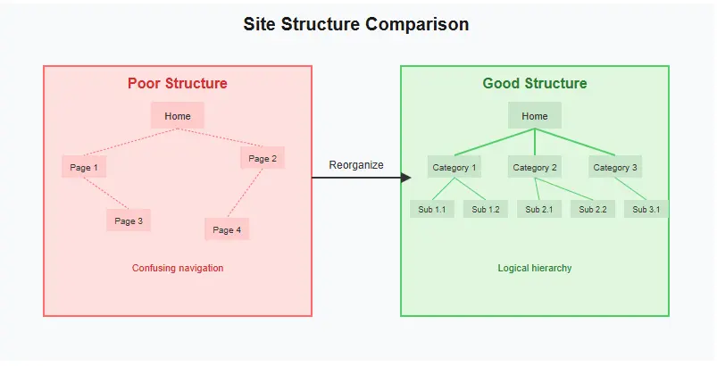 website structure diagram showing proper internal linking hierarchy