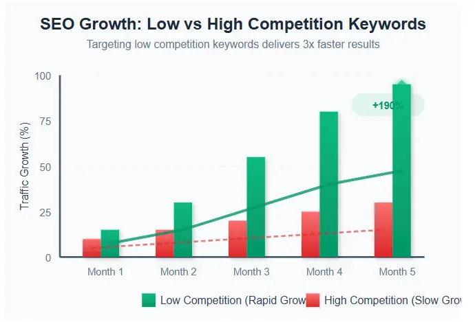 A bar chart showing rapid growth, illustrating the benefit of targeting low competition keywords for quicker SEO results.