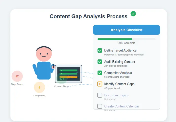 A person checking off steps on a digital checklist, illustrating the step-by-step process of using a content gap analysis template.