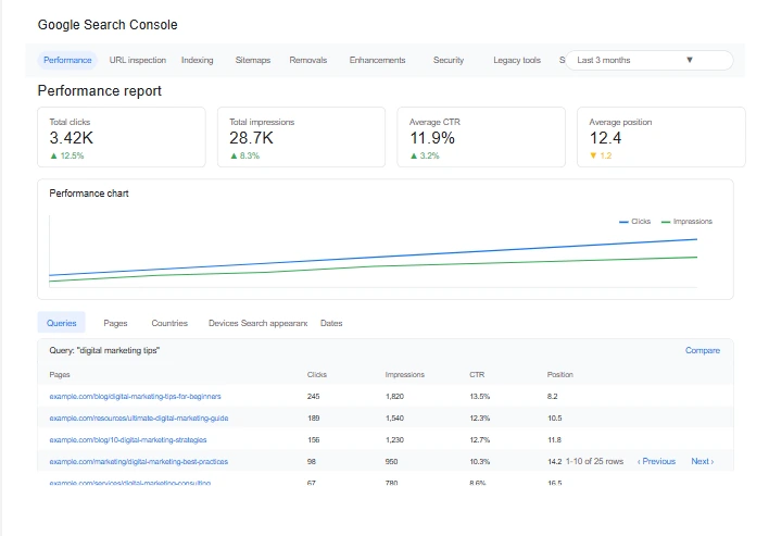 A screenshot of Google Search Console performance report showing multiple URLs for one query.