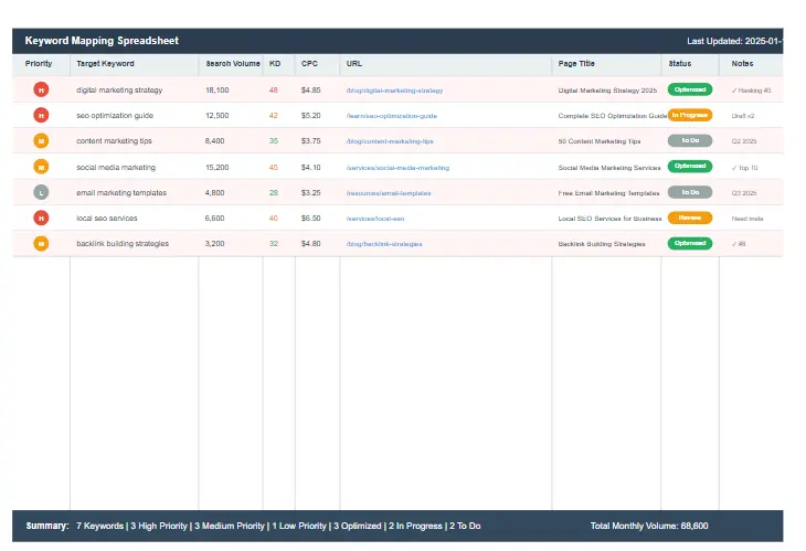 A screenshot of a keyword mapping spreadsheet, showing URLs assigned to specific keywords.