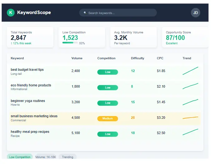 A screenshot of a keyword research tool dashboard, showing metrics for low competition keywords.