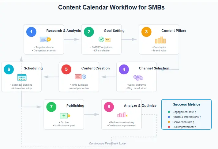 A step-by-step workflow diagram for creating effective content calendar ideas for SMBs